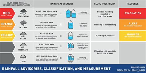 PAGASA Official Meaning of Red, Orange, Yellow .